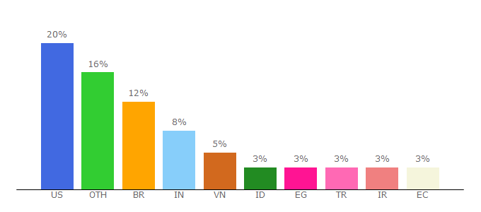 Top 10 Visitors Percentage By Countries for jwplayer.com