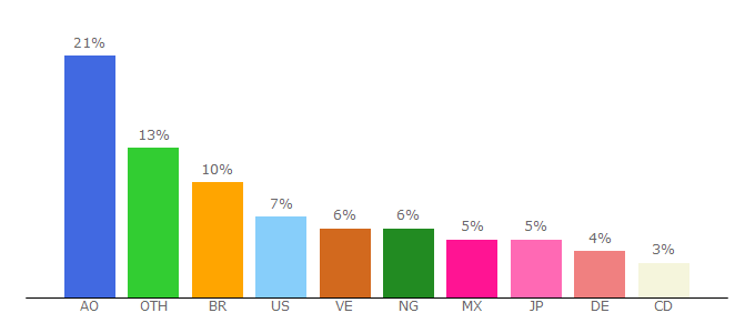 Top 10 Visitors Percentage By Countries for jwpub.org