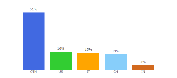 Top 10 Visitors Percentage By Countries for jwsurvey.org