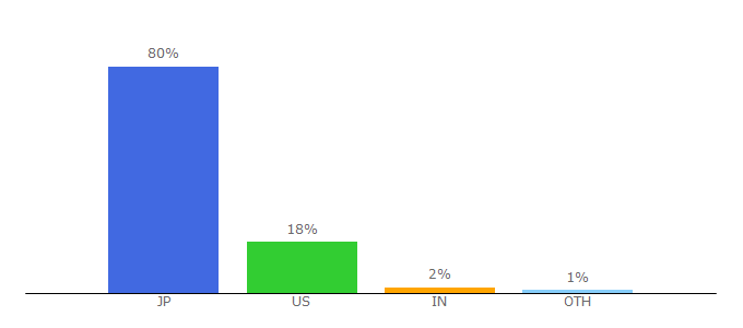 Top 10 Visitors Percentage By Countries for jwt.com