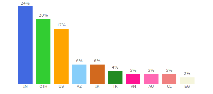 Top 10 Visitors Percentage By Countries for jwt.io