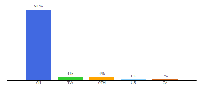 Top 10 Visitors Percentage By Countries for jx3.xoyo.com