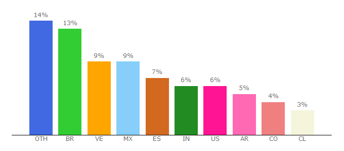 Top 10 Visitors Percentage By Countries for jyra.online