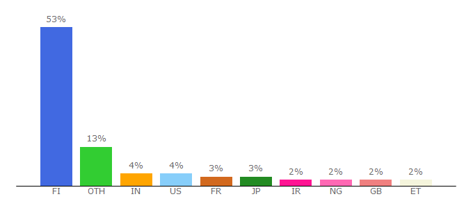 Top 10 Visitors Percentage By Countries for jyu.fi