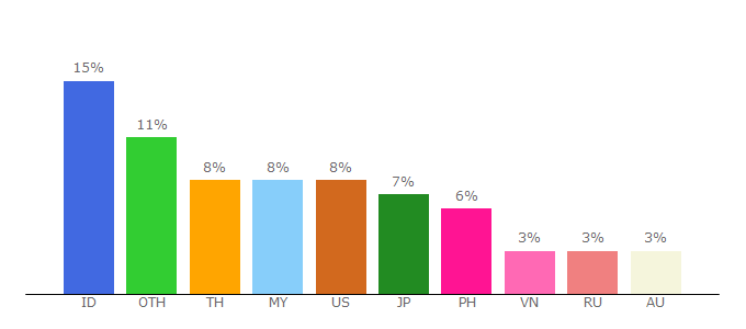 Top 10 Visitors Percentage By Countries for k-popstream.com