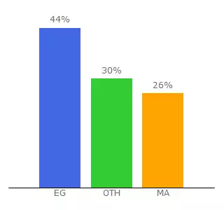 Top 10 Visitors Percentage By Countries for ka1pc.com