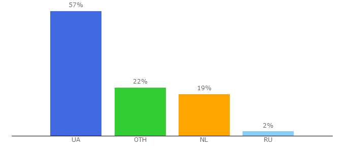 Top 10 Visitors Percentage By Countries for kabanchik.ua