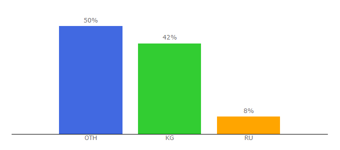 Top 10 Visitors Percentage By Countries for kabar.kg