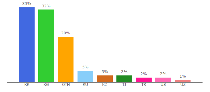 Top 10 Visitors Percentage By Countries for kabarlar.org