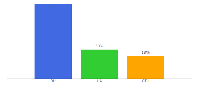 Top 10 Visitors Percentage By Countries for kafanews.com
