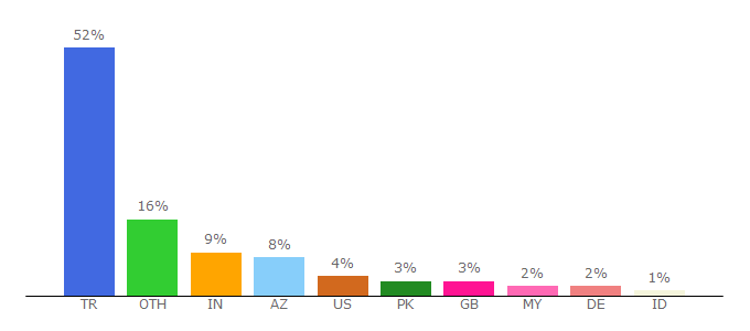 Top 10 Visitors Percentage By Countries for kafe.bilkent.edu.tr