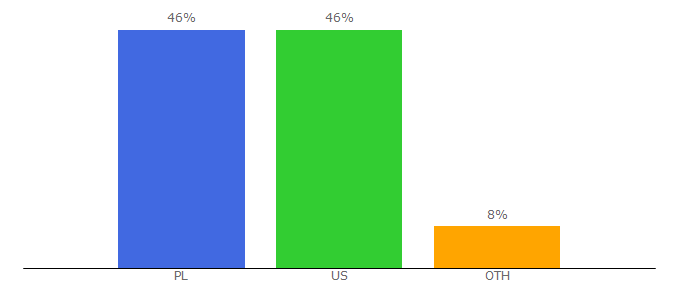 Top 10 Visitors Percentage By Countries for kafeteria.pl