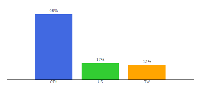 Top 10 Visitors Percentage By Countries for kagyuoffice.org