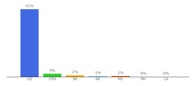 Top 10 Visitors Percentage By Countries for kaiserpermanente.org