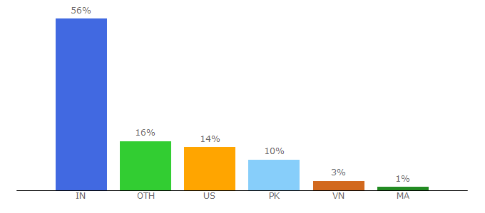 Top 10 Visitors Percentage By Countries for kaiserthesage.com