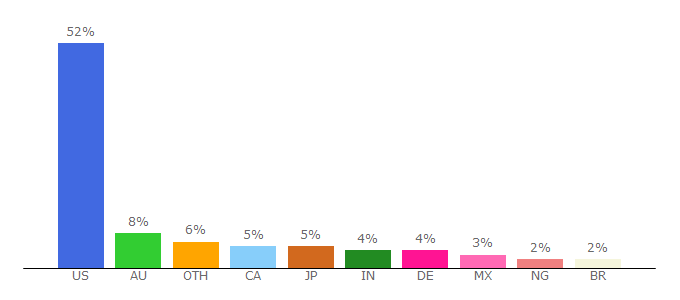 Top 10 Visitors Percentage By Countries for kajabi.com