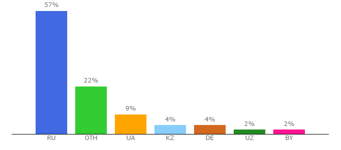 Top 10 Visitors Percentage By Countries for kak-sdelat-vse.com