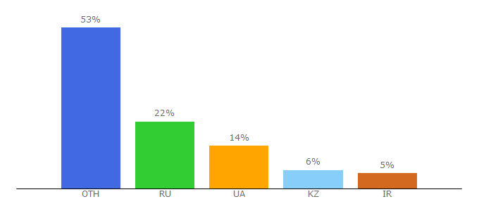 Top 10 Visitors Percentage By Countries for kak-svoimi-rukami.com