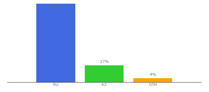 Top 10 Visitors Percentage By Countries for kakoyprazdnik.com
