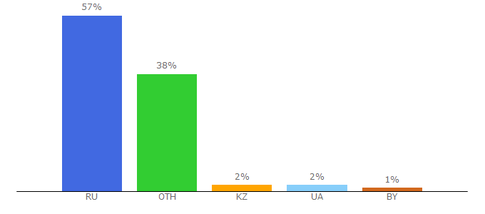 Top 10 Visitors Percentage By Countries for kakpishem.ru