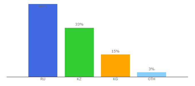 Top 10 Visitors Percentage By Countries for kaktakto.com