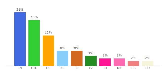 Top 10 Visitors Percentage By Countries for kaleido.ai