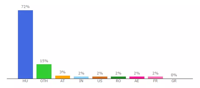 Top 10 Visitors Percentage By Countries for kaleidocollie.uw.hu