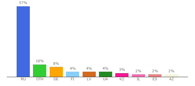 Top 10 Visitors Percentage By Countries for kaleostra.biz