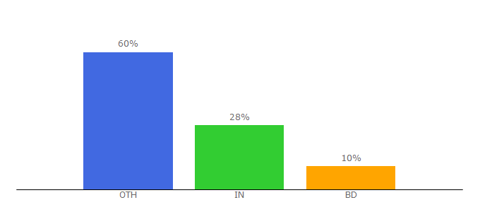 Top 10 Visitors Percentage By Countries for kalilinuxexpert.us