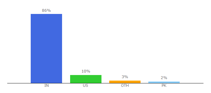 Top 10 Visitors Percentage By Countries for kalkifashion.com