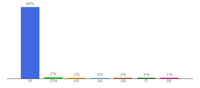 Top 10 Visitors Percentage By Countries for kalla1000.mihanstore.net