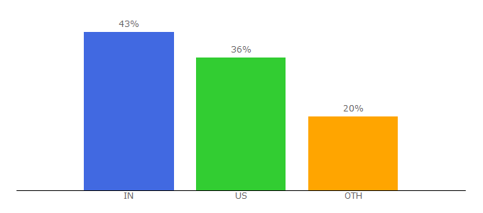 Top 10 Visitors Percentage By Countries for kalmbach.com