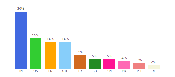 Top 10 Visitors Percentage By Countries for kalorimakanan.blogdrive.com