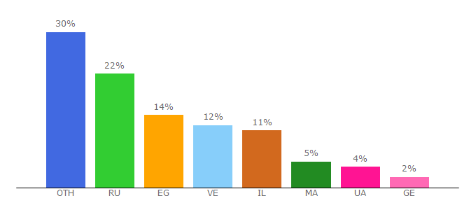 Top 10 Visitors Percentage By Countries for kalymka.com