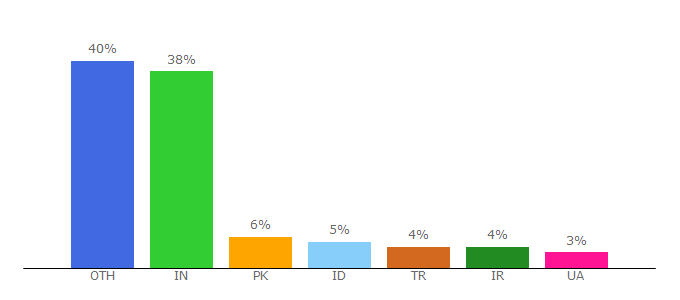 Top 10 Visitors Percentage By Countries for kam-pod.gov.ua