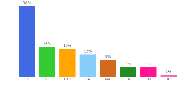 Top 10 Visitors Percentage By Countries for kame.egybest.cyou
