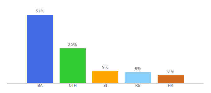 Top 10 Visitors Percentage By Countries for kameleon.ba