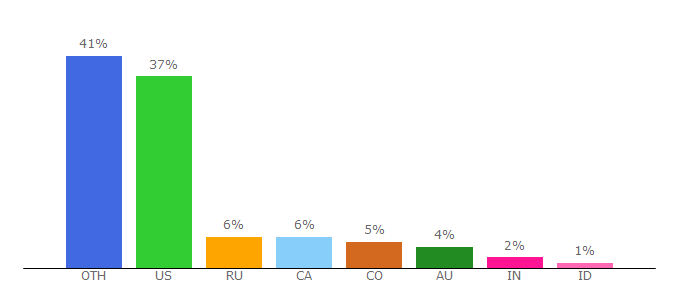 Top 10 Visitors Percentage By Countries for kamelrechner.eu