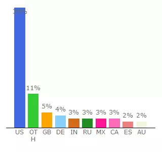 Top 10 Visitors Percentage By Countries for kamigami-no-asobi.wikia.com