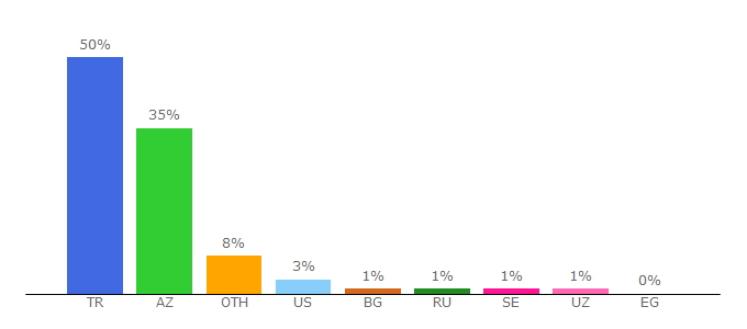 Top 10 Visitors Percentage By Countries for kanald.com.tr