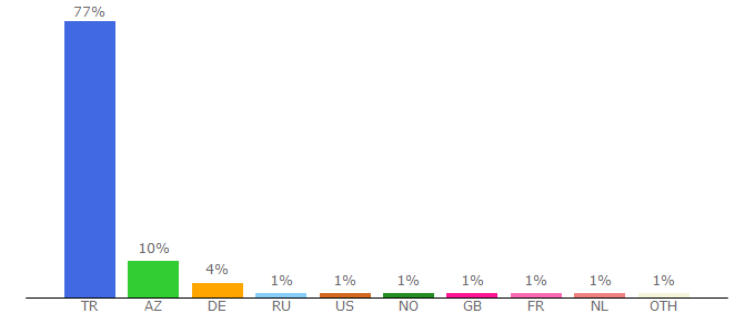 Top 10 Visitors Percentage By Countries for kanalmaras.com