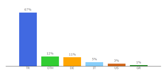 Top 10 Visitors Percentage By Countries for kanalturk.com.tr