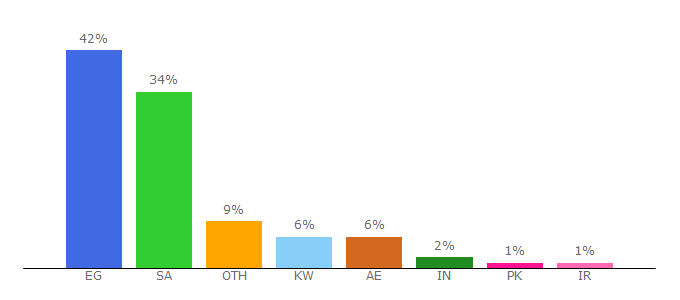 Top 10 Visitors Percentage By Countries for kanbkam.com