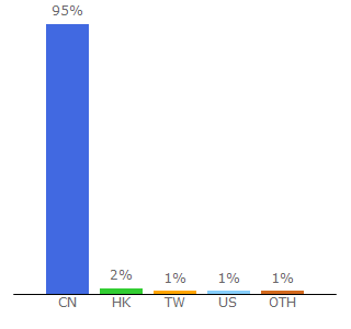 Top 10 Visitors Percentage By Countries for kancloud.cn