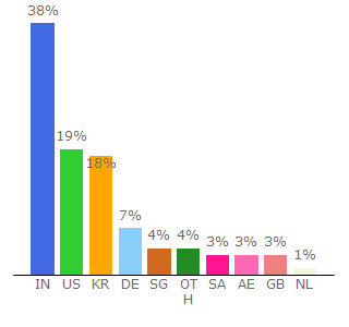 Top 10 Visitors Percentage By Countries for kannadamovies.biz