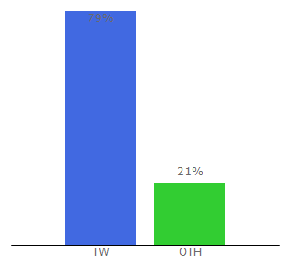 Top 10 Visitors Percentage By Countries for kanwatch.me