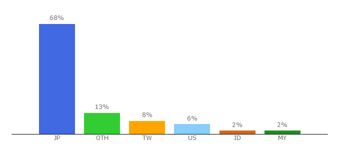 Top 10 Visitors Percentage By Countries for kao.com