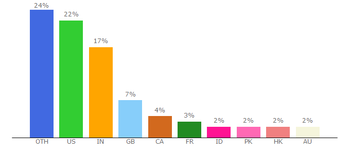 Top 10 Visitors Percentage By Countries for kapilarya.com