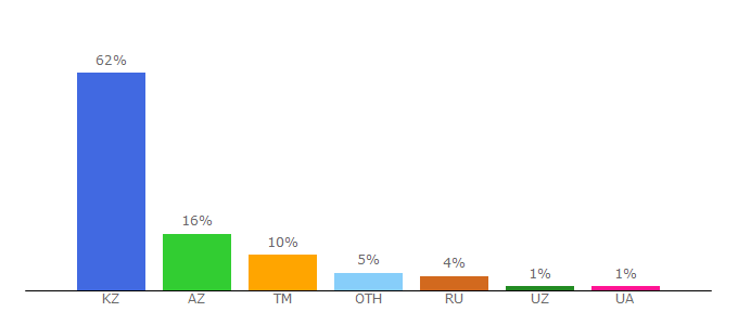 Top 10 Visitors Percentage By Countries for kapital.kz