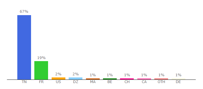 Top 10 Visitors Percentage By Countries for kapitalis.com